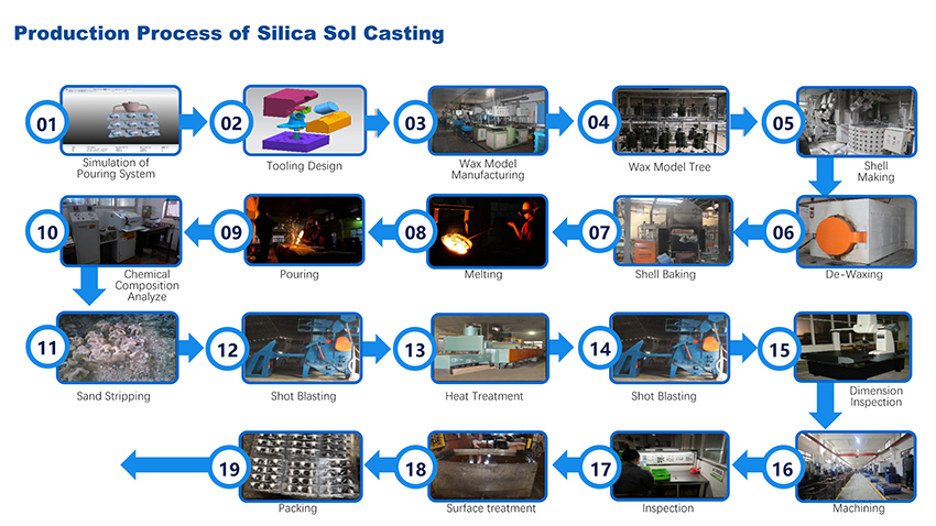 ຂັ້ນຕອນການດໍາເນີນງານຂອງ silica sol precision casting